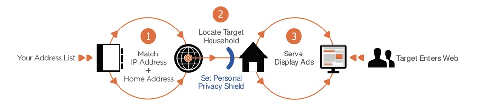 IP Targeting and Direct Mail